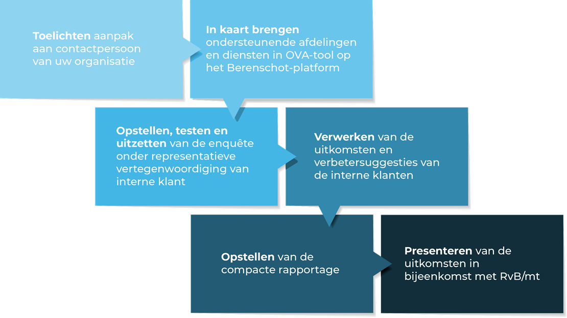 proces overhead value analyse