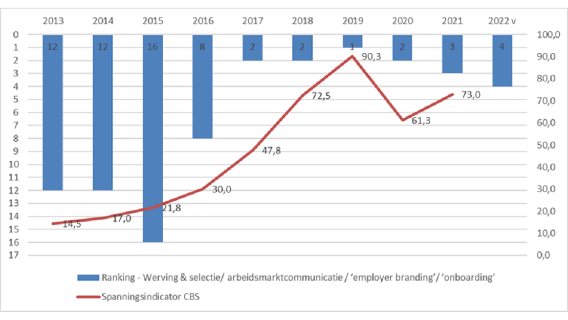 Figuur 2. Ranking HR-beleidsthema  werving & selectie t.o.v. spanningsindicator (CBS) Figuur 2. Ranking HR-beleidsthema  werving & selectie t.o.v. spanningsindicator (CBS)