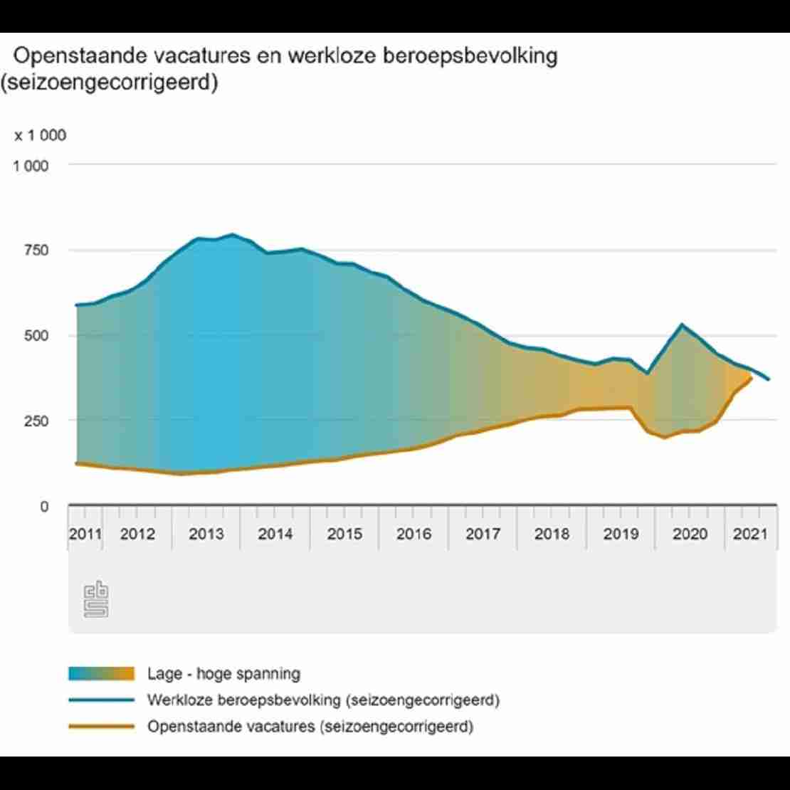 Figuur 1.  Spanningsmeter arbeidsmarkt 2011-2021 (bron: CBS – dashboard spanning op de arbeidsmarkt)  Figuur 1.  Spanningsmeter arbeidsmarkt 2011-2021 (bron: CBS – dashboard spanning op de arbeidsmarkt)