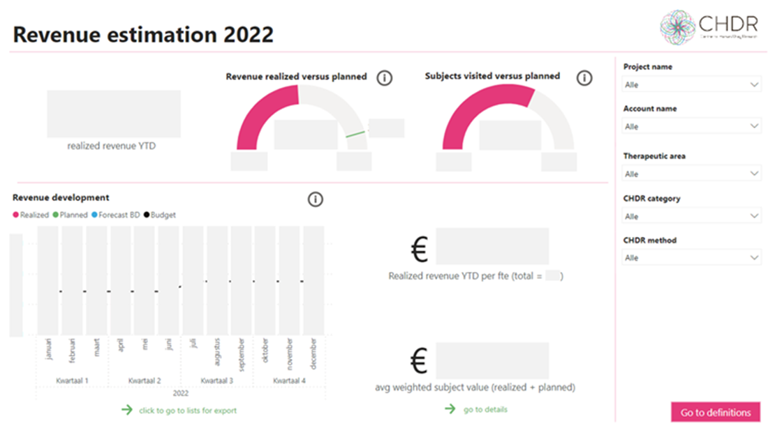 Revenue estimation 2022