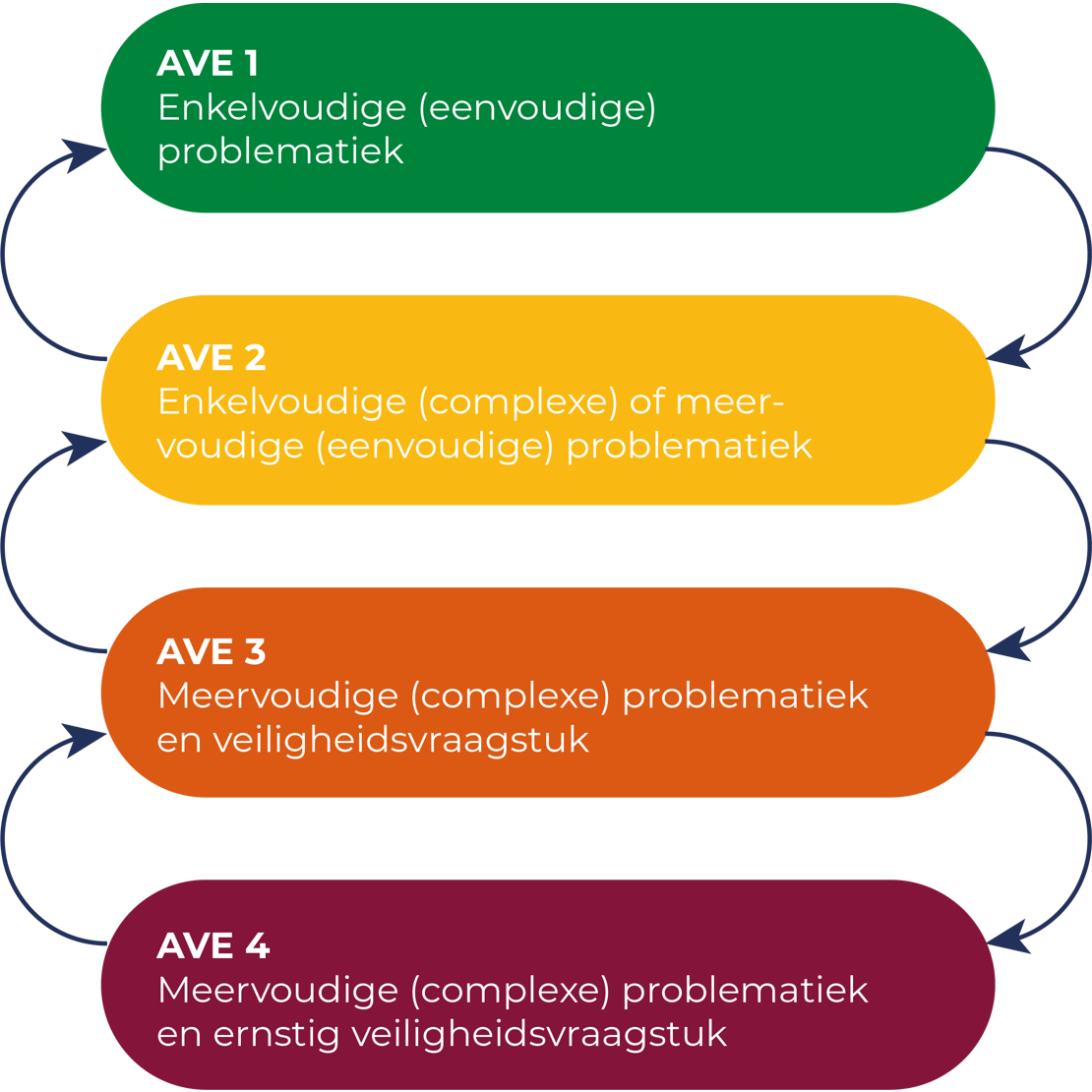 Aanpak ter voorkoming van escalatie: AVE-methodiek
