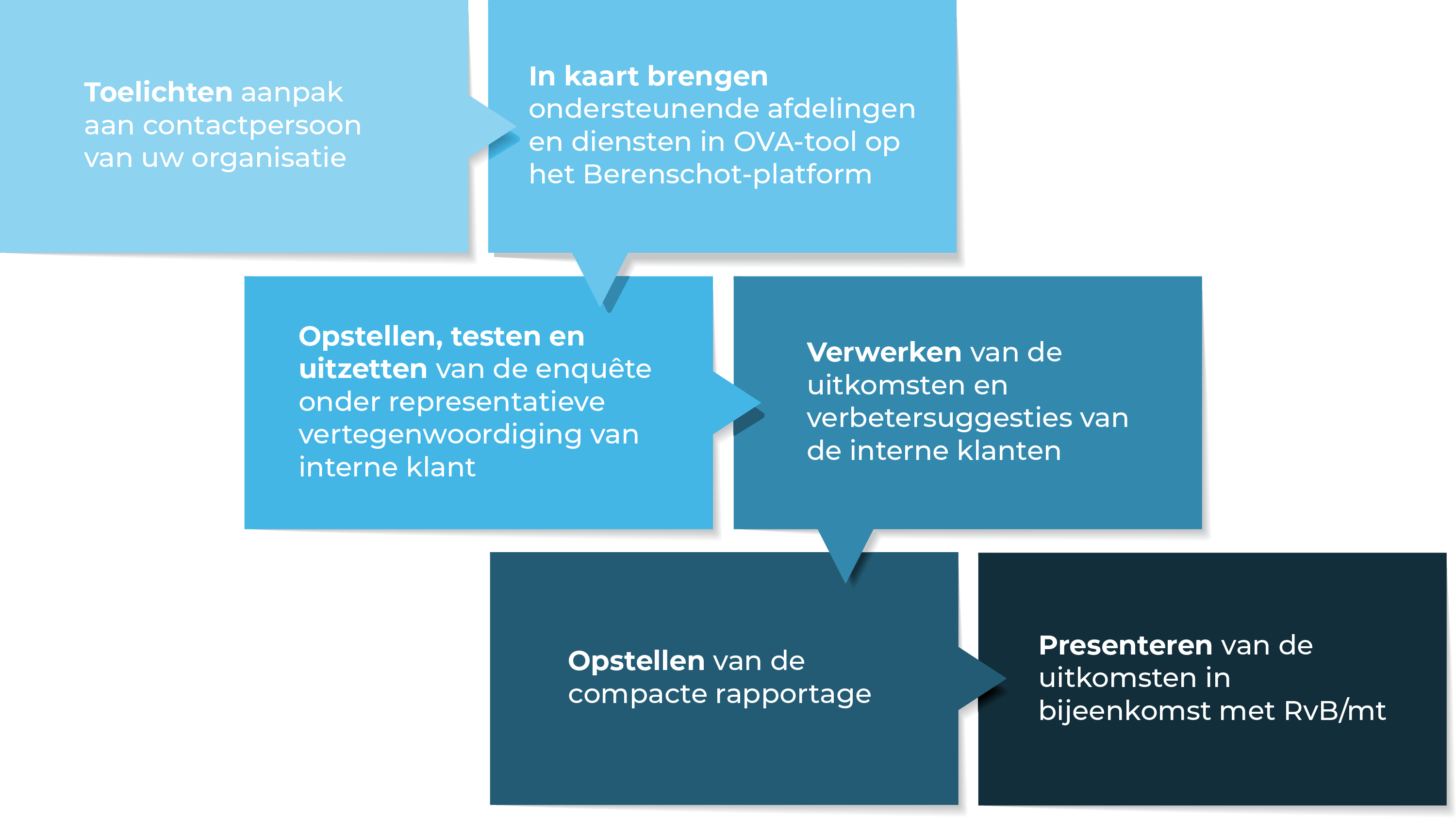 proces overhead value analyse