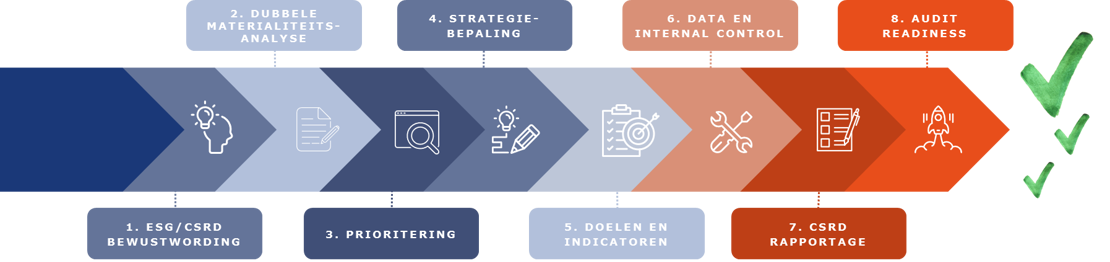 Csrd Implementation Process CSRD implementatie | Berenschot dienst