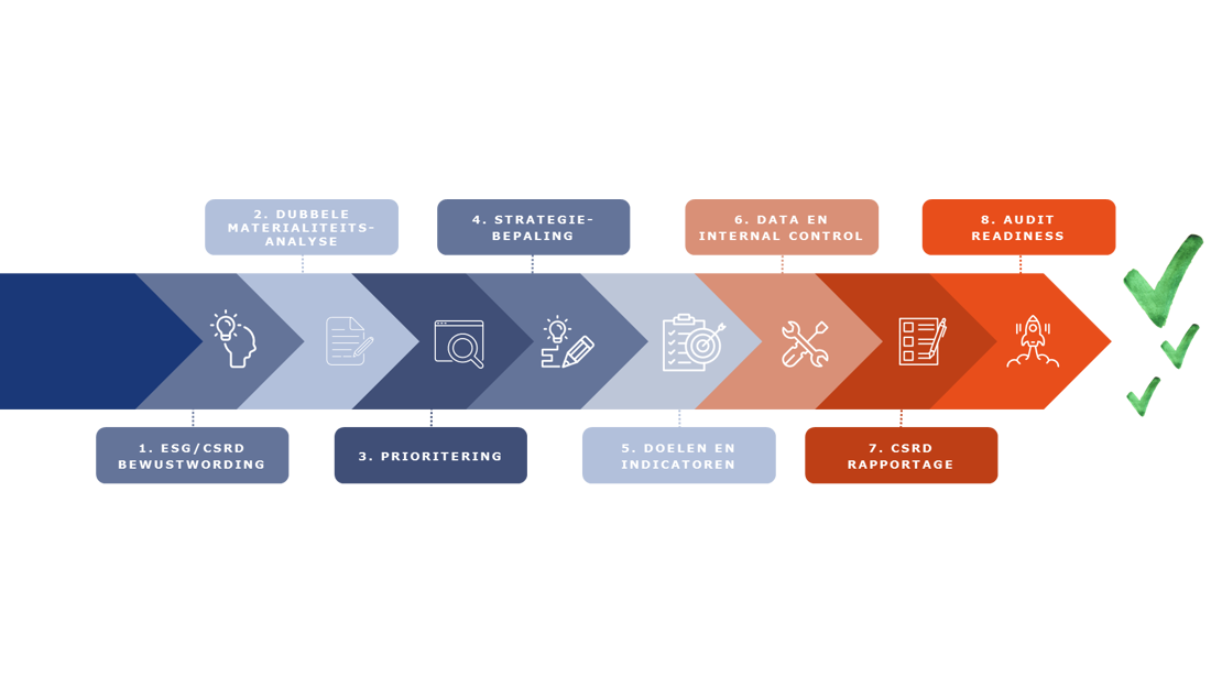 Csrd Implementation Process CSRD implementatie | Berenschot dienst