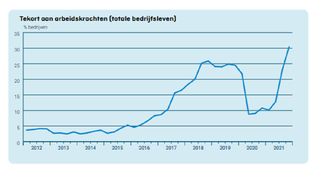 Figuur 4. Tekort aan arbeidskrachten (bron: Conjunctuurenquête Nederland vierde kwartaal 2021 (COEN)) Figuur 4. Tekort aan arbeidskrachten (bron: Conjunctuurenquête Nederland vierde kwartaal 2021 (COEN))