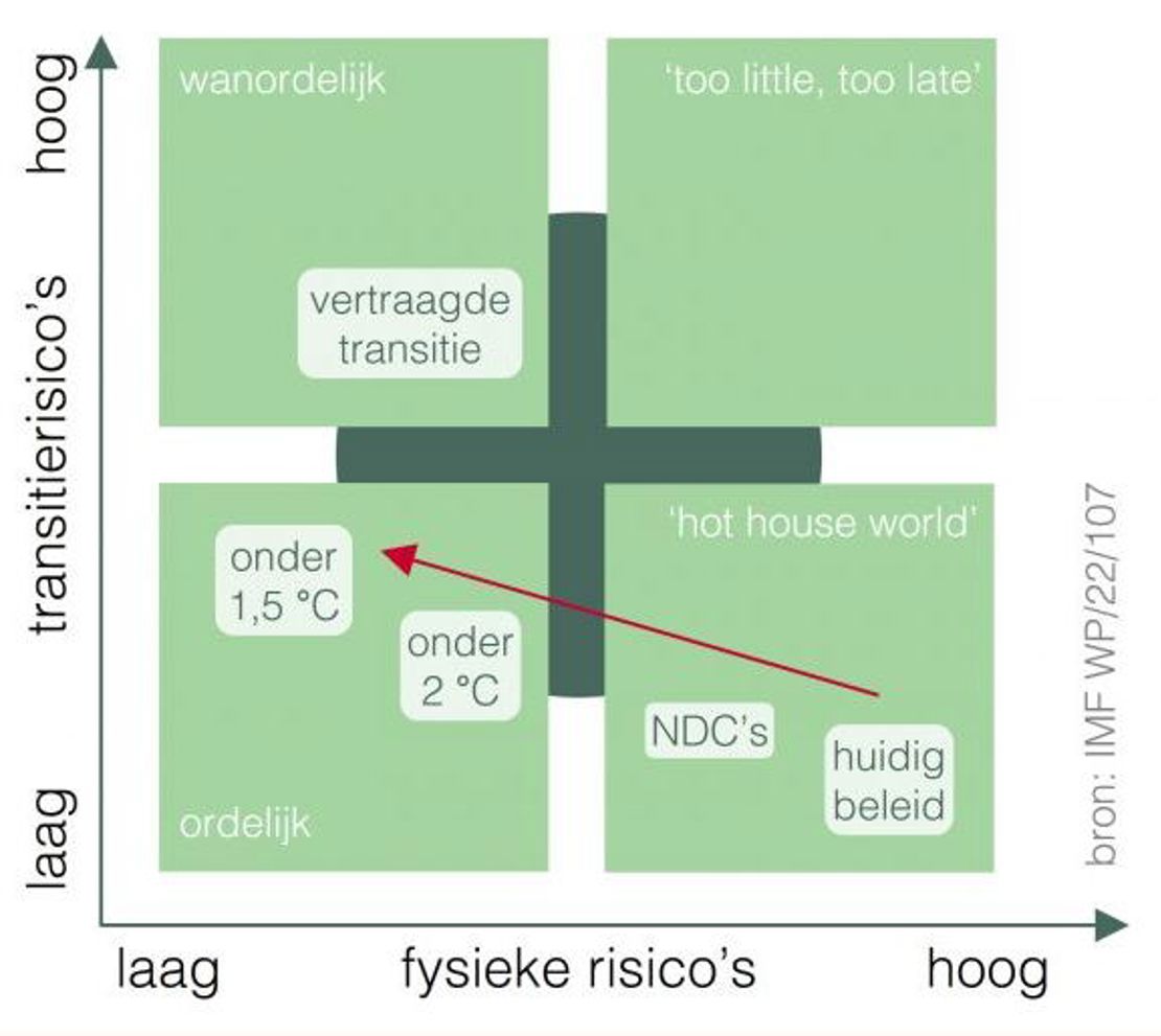 Afweging Hoe we betere scenario-analyses over milieu en economi...