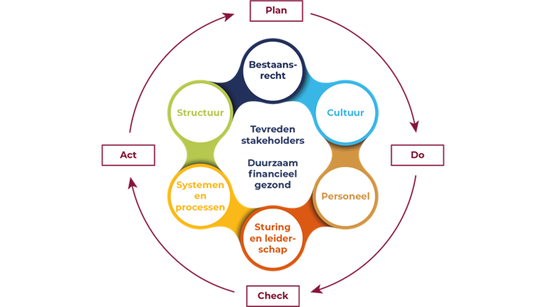 Figuur 1: Berenschot Organisatie Ontwikkel Model Figuur 1: Berenschot Organisatie Ontwikkel Model