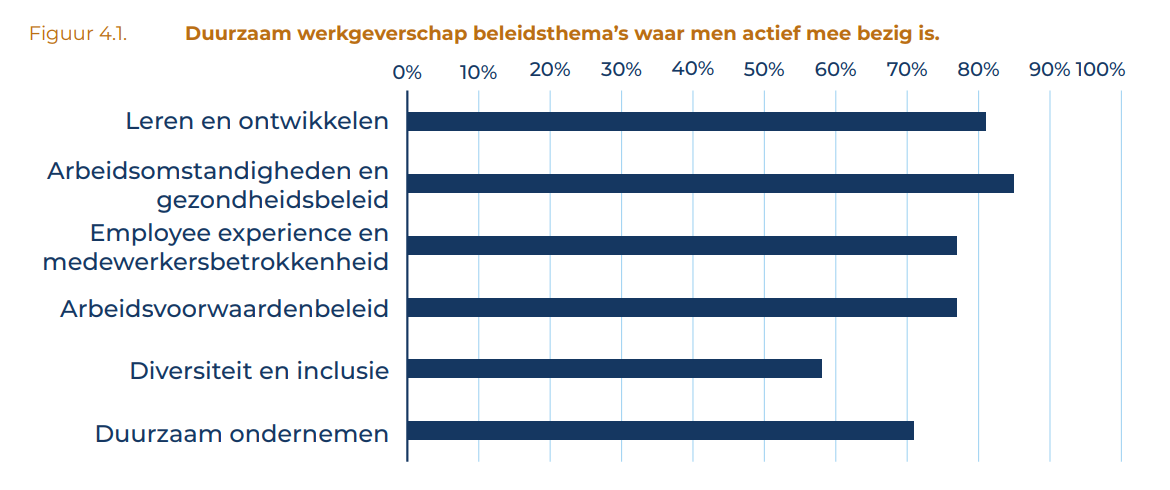Figuur 1. Duurzaam werkgeverschap beleidsthema's waar men actief mee bezig is.