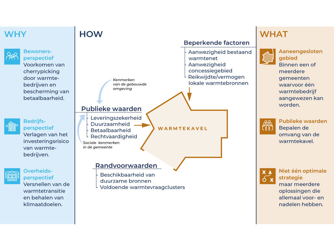 warmte kavel strategieplan