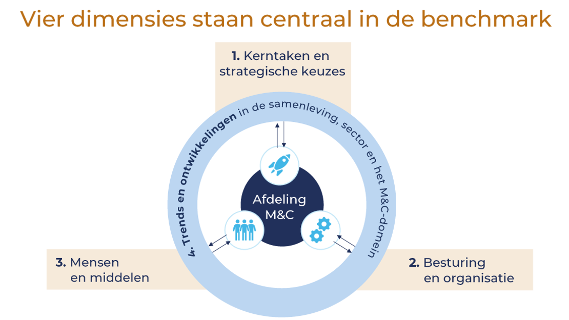M&C hogescholen benchmark communicatie M&C hogescholen benchmark communicatie