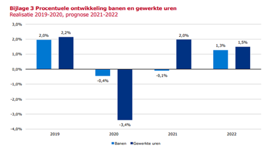 Figuur 5. Procentuele ontwikkeling banen en gewerkte uren 2019-2022 (bron: Arbeidsmarktprognose 2021-2022 (UWV)) Figuur 5. Procentuele ontwikkeling banen en gewerkte uren 2019-2022 (bron: Arbeidsmarktprognose 2021-2022 (UWV))