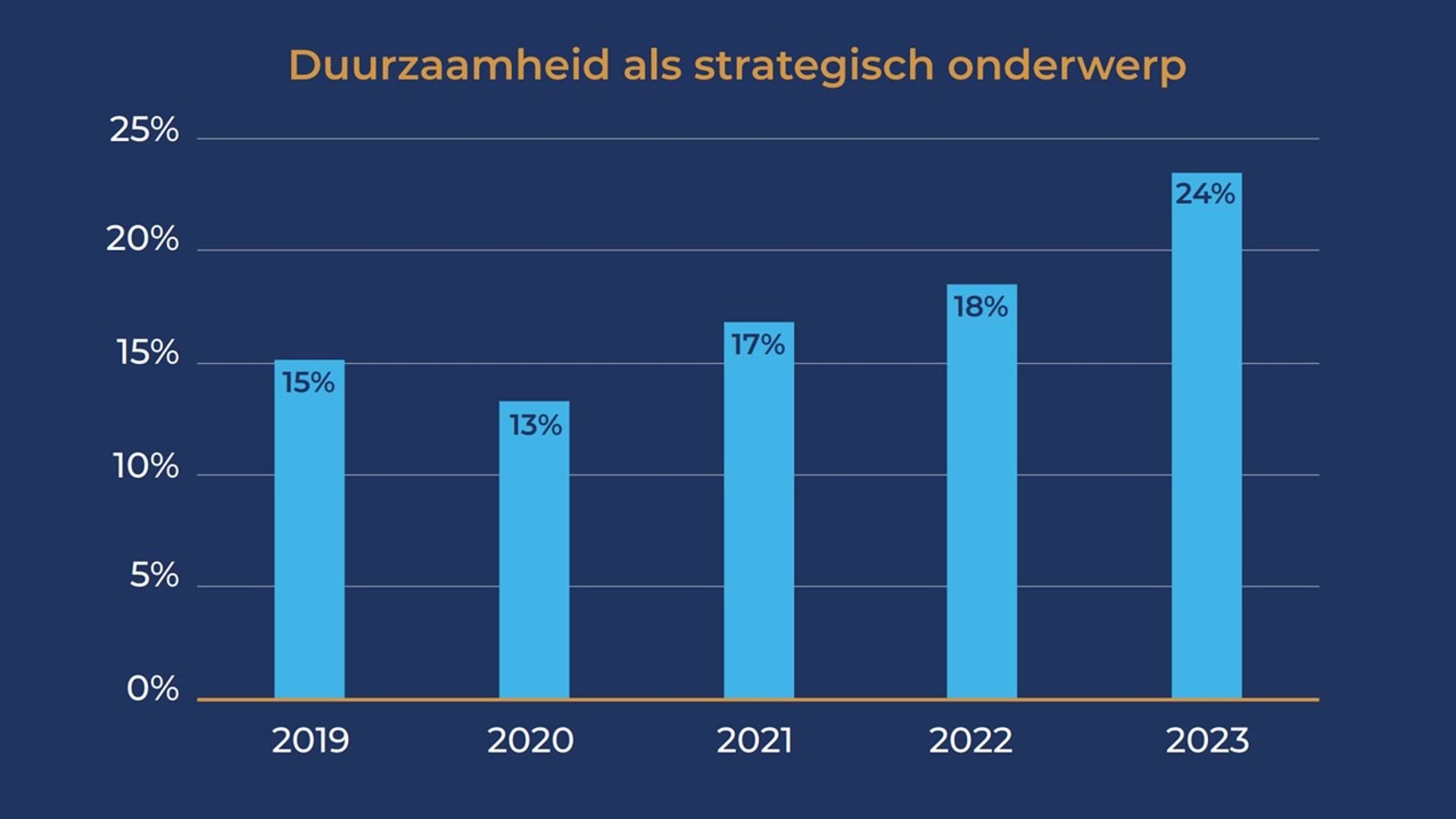Duurzaamheid van steeds groter strategisch belang