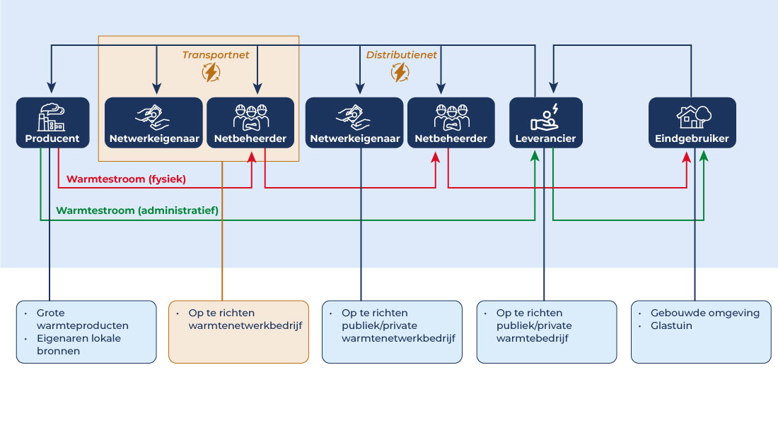 proces inrichting publiek warmtebedrijf