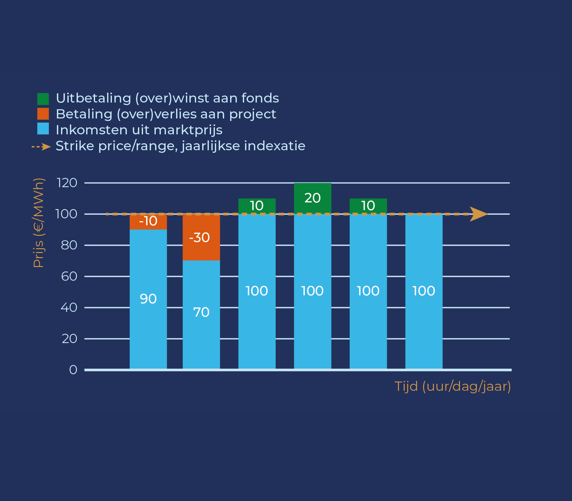 Wind op zee grafiek 2