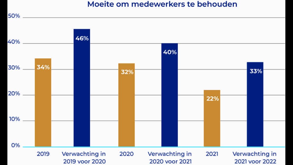 HR trendonderzoek 2021 - moeite om medewerkers te behouden  HR trendonderzoek 2021 - moeite om medewerkers te behouden
