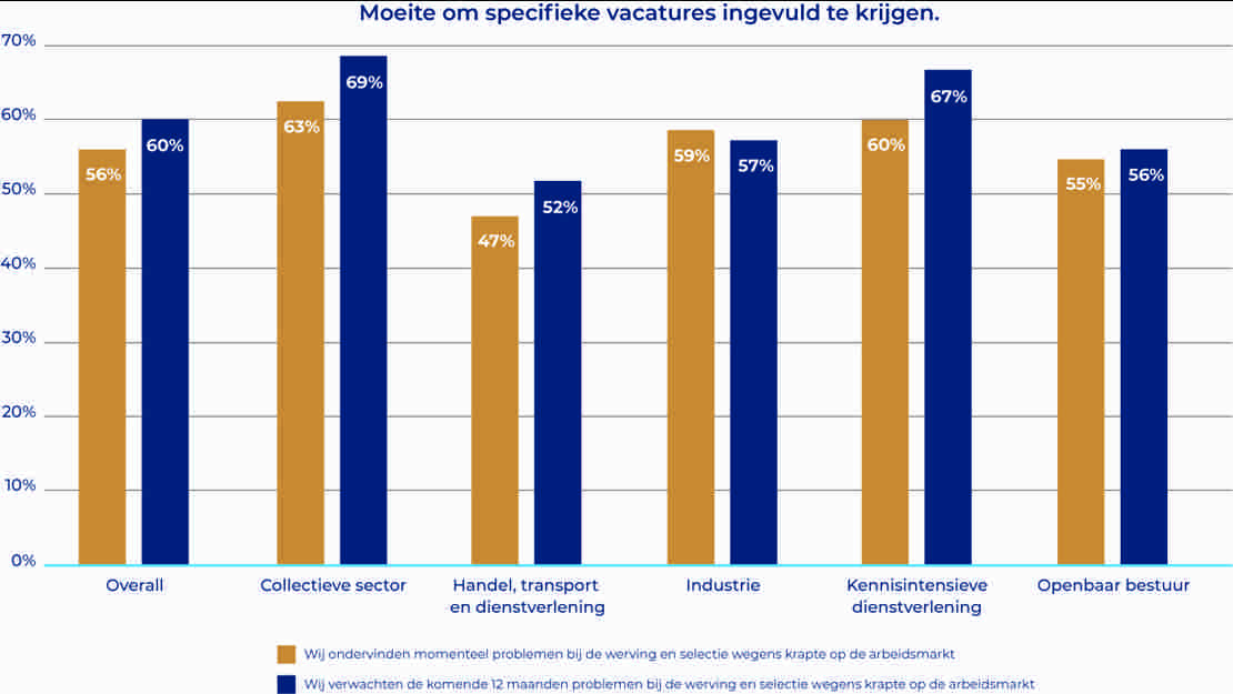 HR trendonderzoek 2021 -  moeite om specifieke vacatures ingevuld te krijgen  HR trendonderzoek 2021 -  moeite om specifieke vacatures ingevuld te krijgen