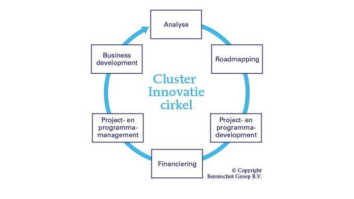 Afbeelding - Cluster innovatie cirkel