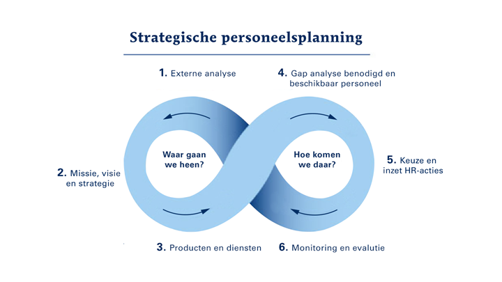 Afbeelding - Strategische personeelsplanning model Berenschot
