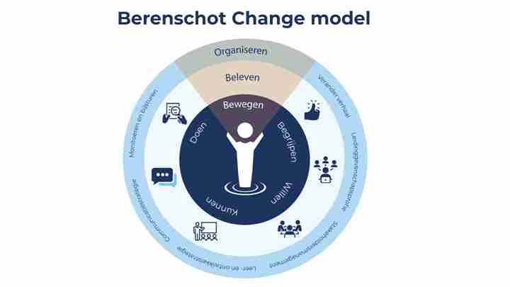 Afbeelding - Berenschot Change model