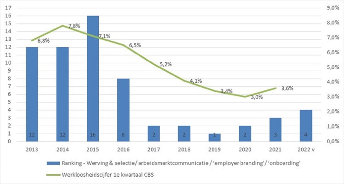  Figuur 3. Ranking HR-beleidsthema  werving & selectie ten opzichte van het werkloosheidscijfer (CBS)
