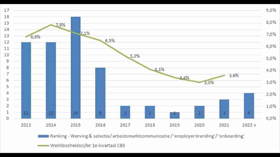 Figuur 3. Ranking HR-beleidsthema  werving & selectie ten opzichte van het werkloosheidscijfer (CBS)  Figuur 3. Ranking HR-beleidsthema  werving & selectie ten opzichte van het werkloosheidscijfer (CBS)