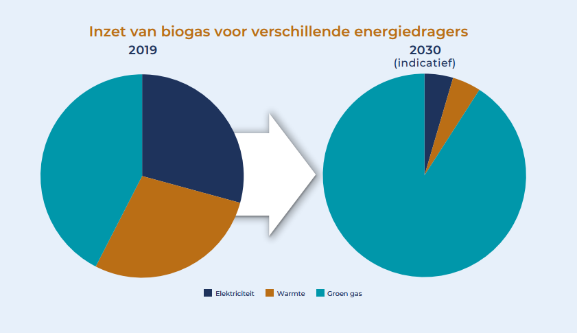 Inzet biogas voor energiedragers