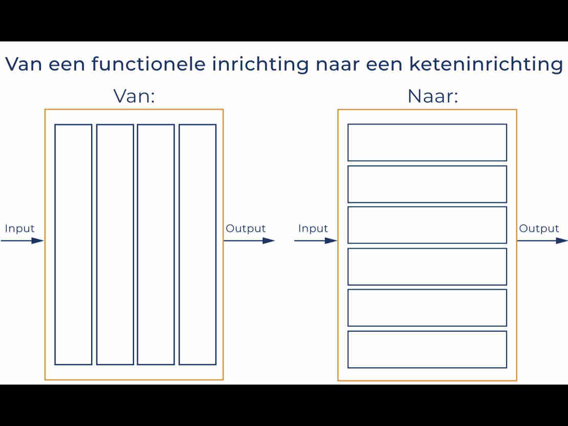Van een functionele inrichting naar een keteninrichting Van een functionele inrichting naar een keteninrichting