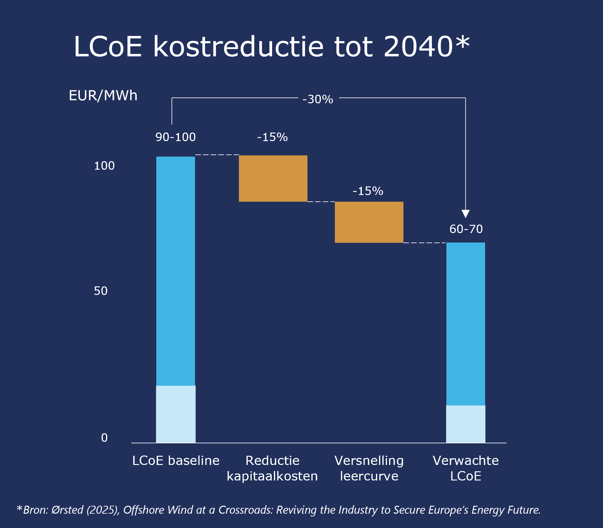 Wind op zee grafiek 1