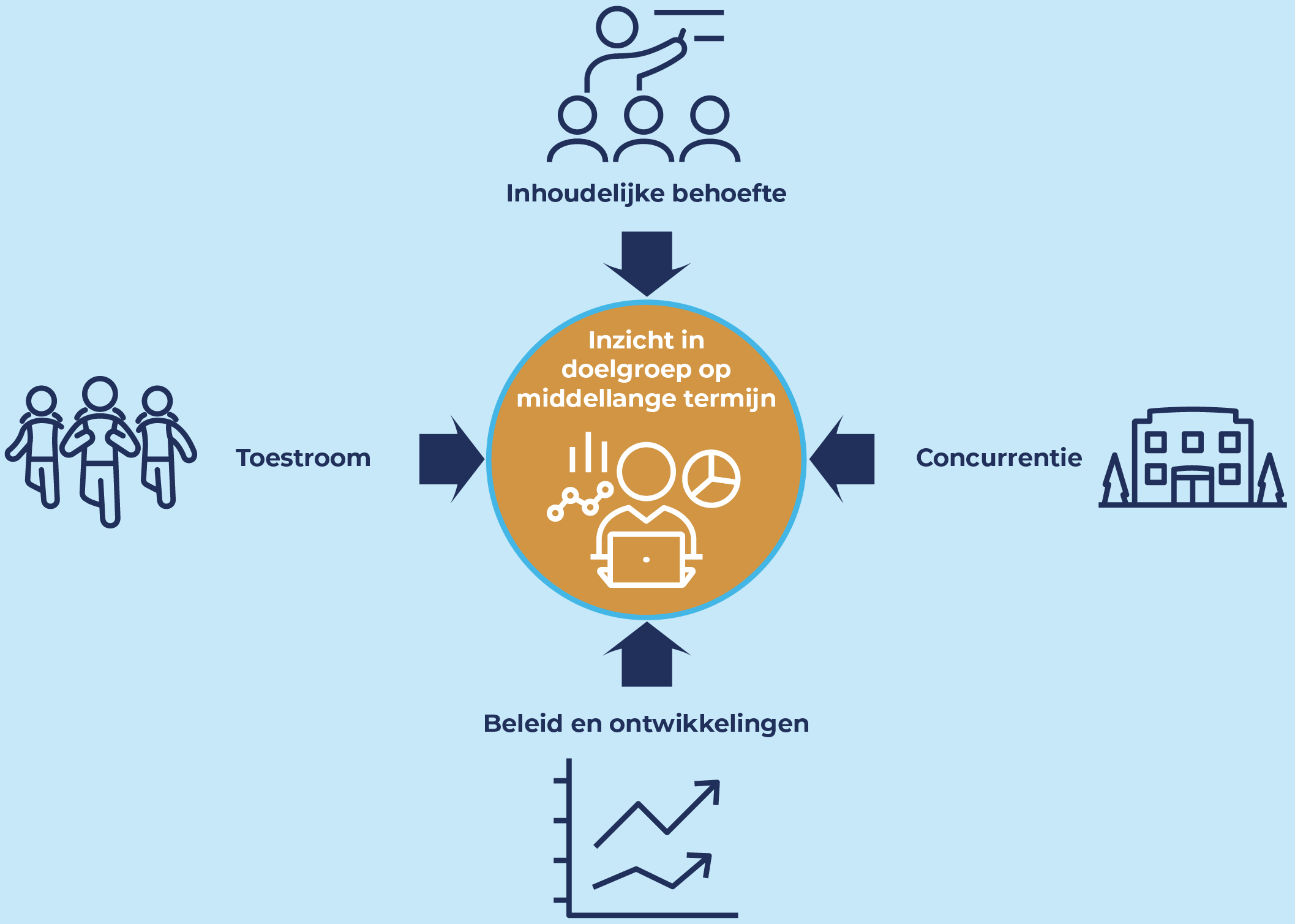 Afbeelding - Figuur 1. Vanuit vier invalshoeken zicht krijgen op de doelgroep
