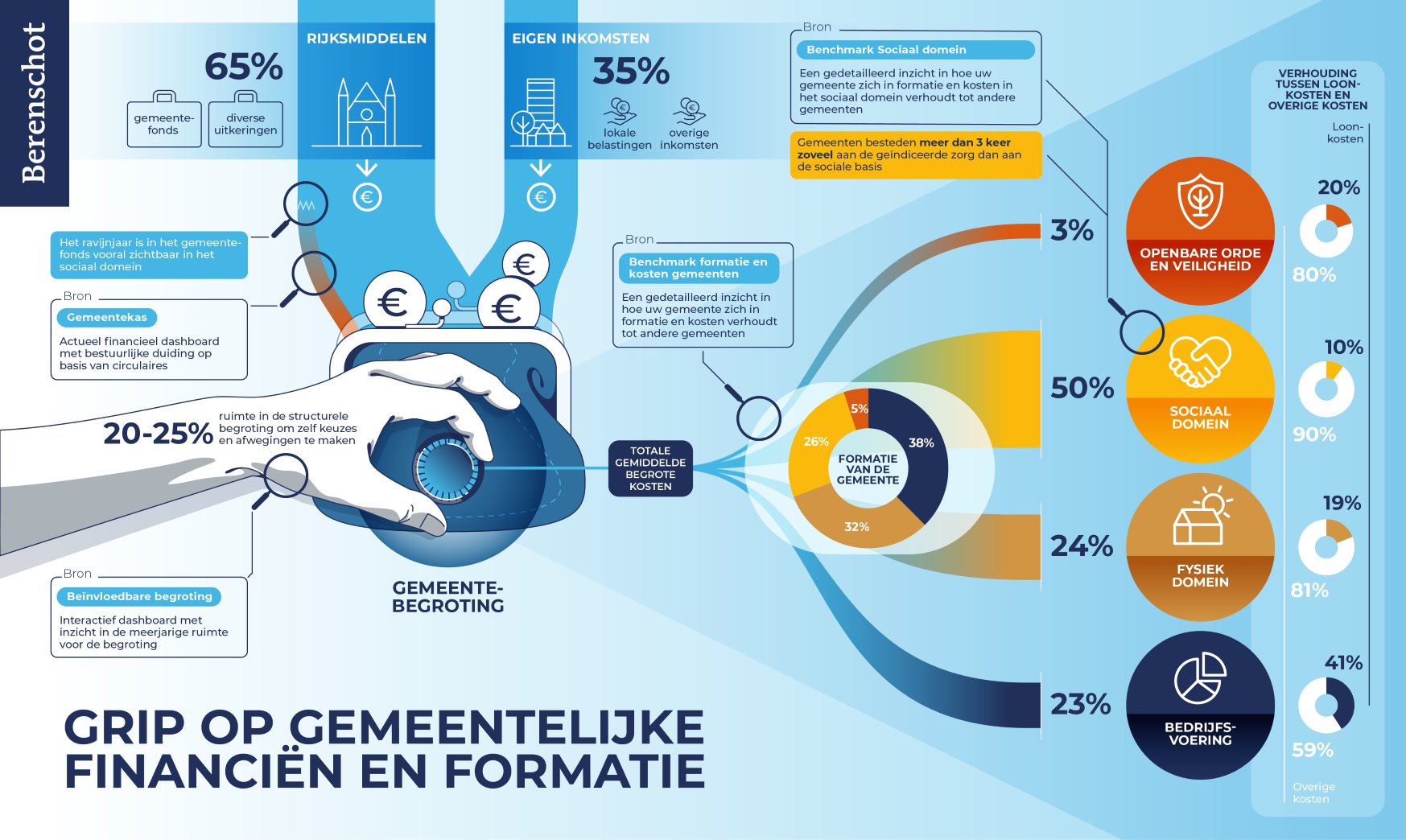 praatplaat ravijnjaar gemeenten